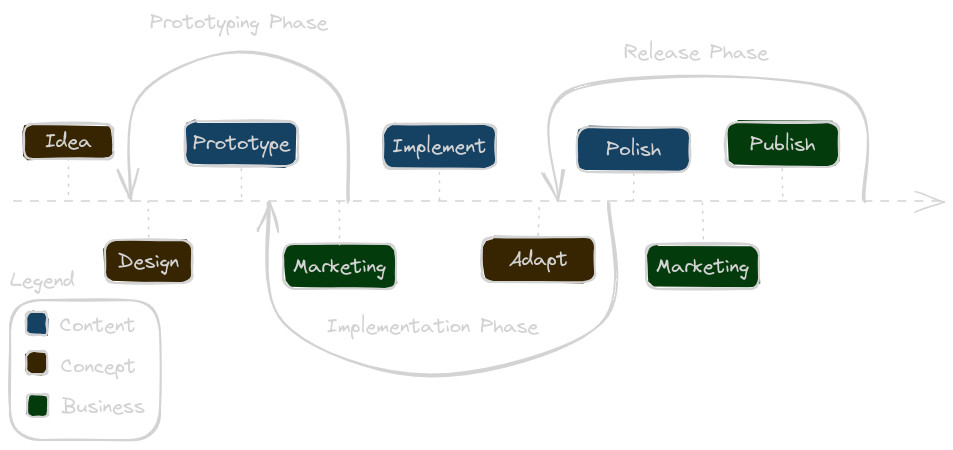 Game Development Process Diagram