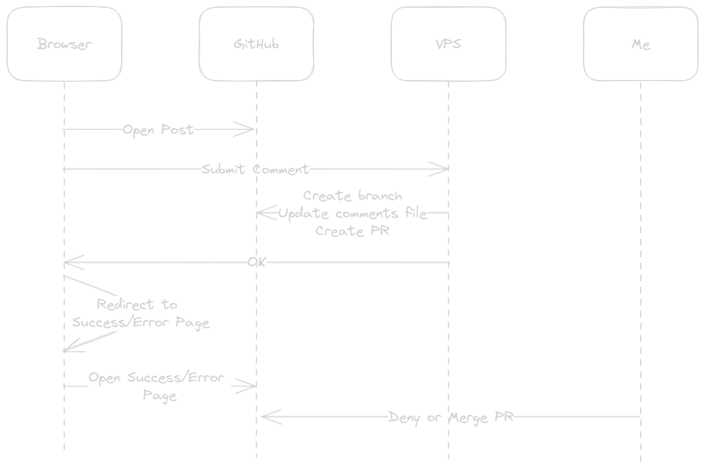 Comment Sequence Diagram